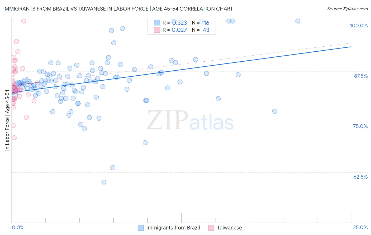 Immigrants from Brazil vs Taiwanese In Labor Force | Age 45-54