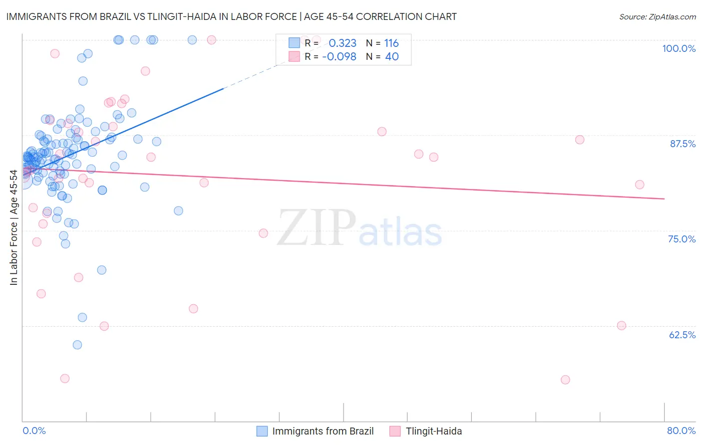 Immigrants from Brazil vs Tlingit-Haida In Labor Force | Age 45-54