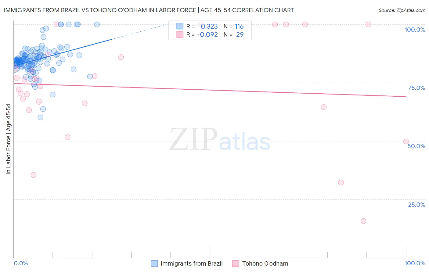 Immigrants from Brazil vs Tohono O'odham In Labor Force | Age 45-54