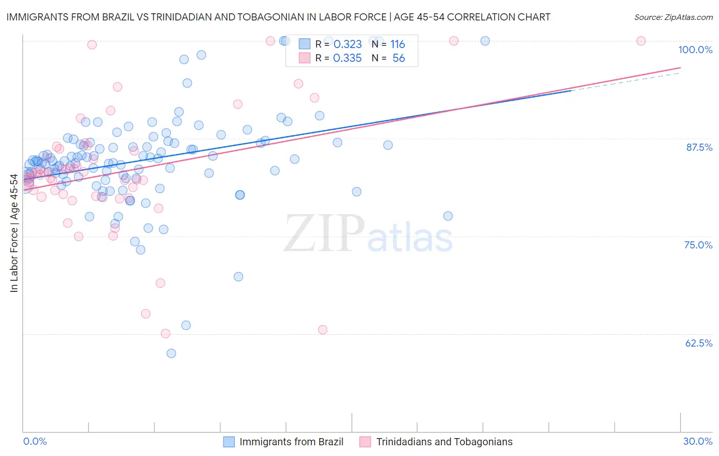Immigrants from Brazil vs Trinidadian and Tobagonian In Labor Force | Age 45-54