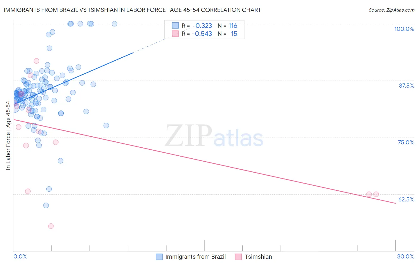 Immigrants from Brazil vs Tsimshian In Labor Force | Age 45-54