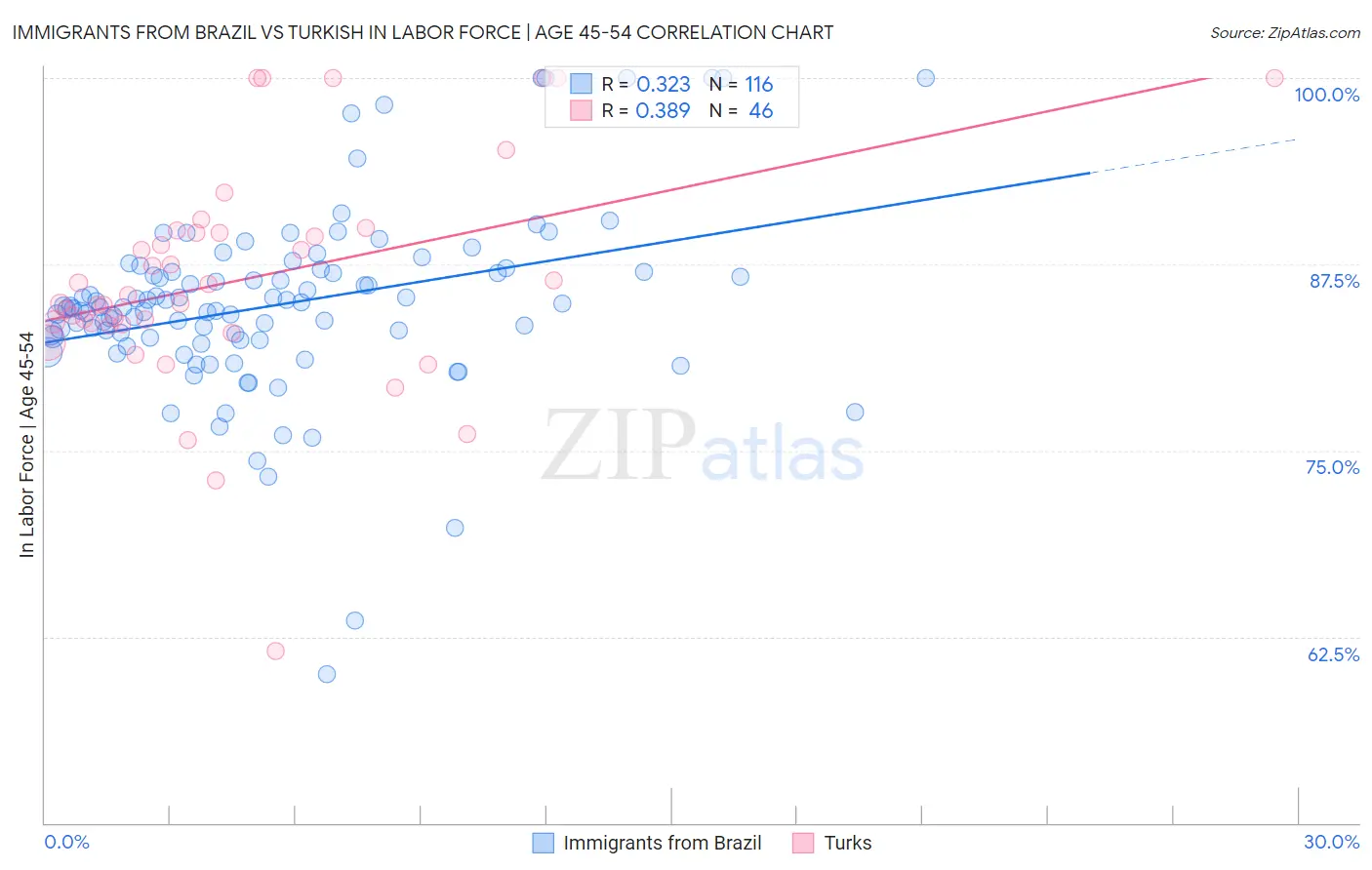 Immigrants from Brazil vs Turkish In Labor Force | Age 45-54