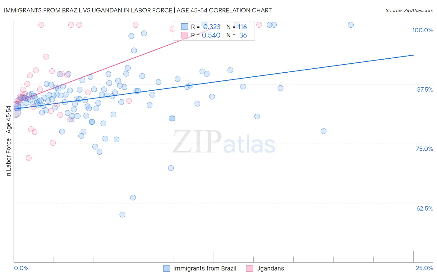 Immigrants from Brazil vs Ugandan In Labor Force | Age 45-54