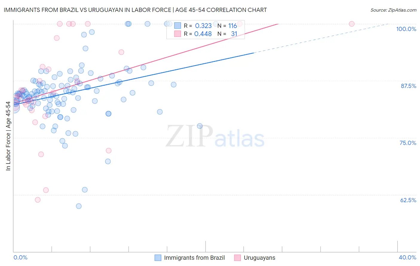 Immigrants from Brazil vs Uruguayan In Labor Force | Age 45-54