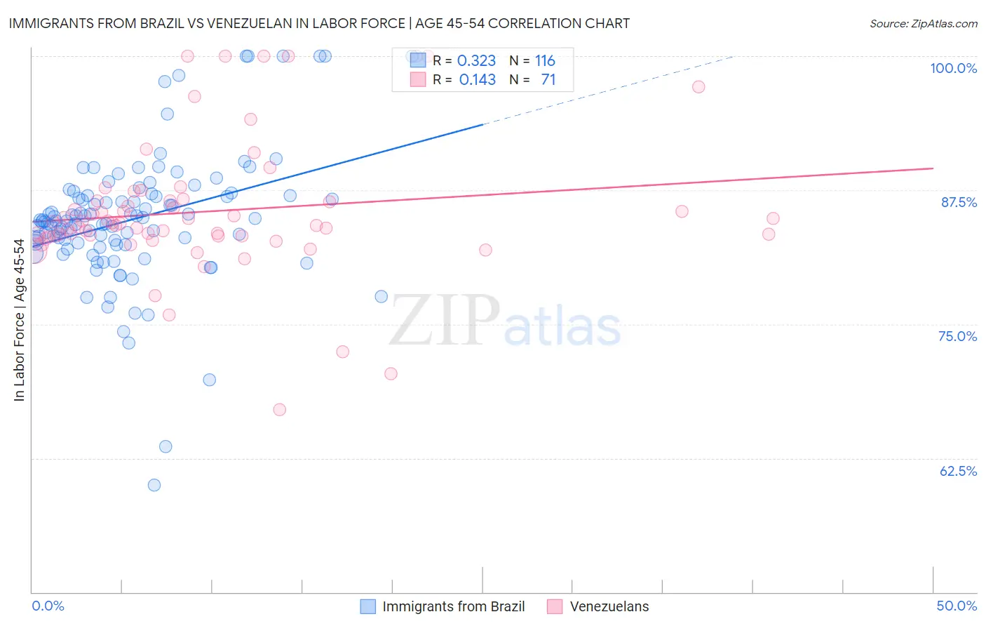 Immigrants from Brazil vs Venezuelan In Labor Force | Age 45-54