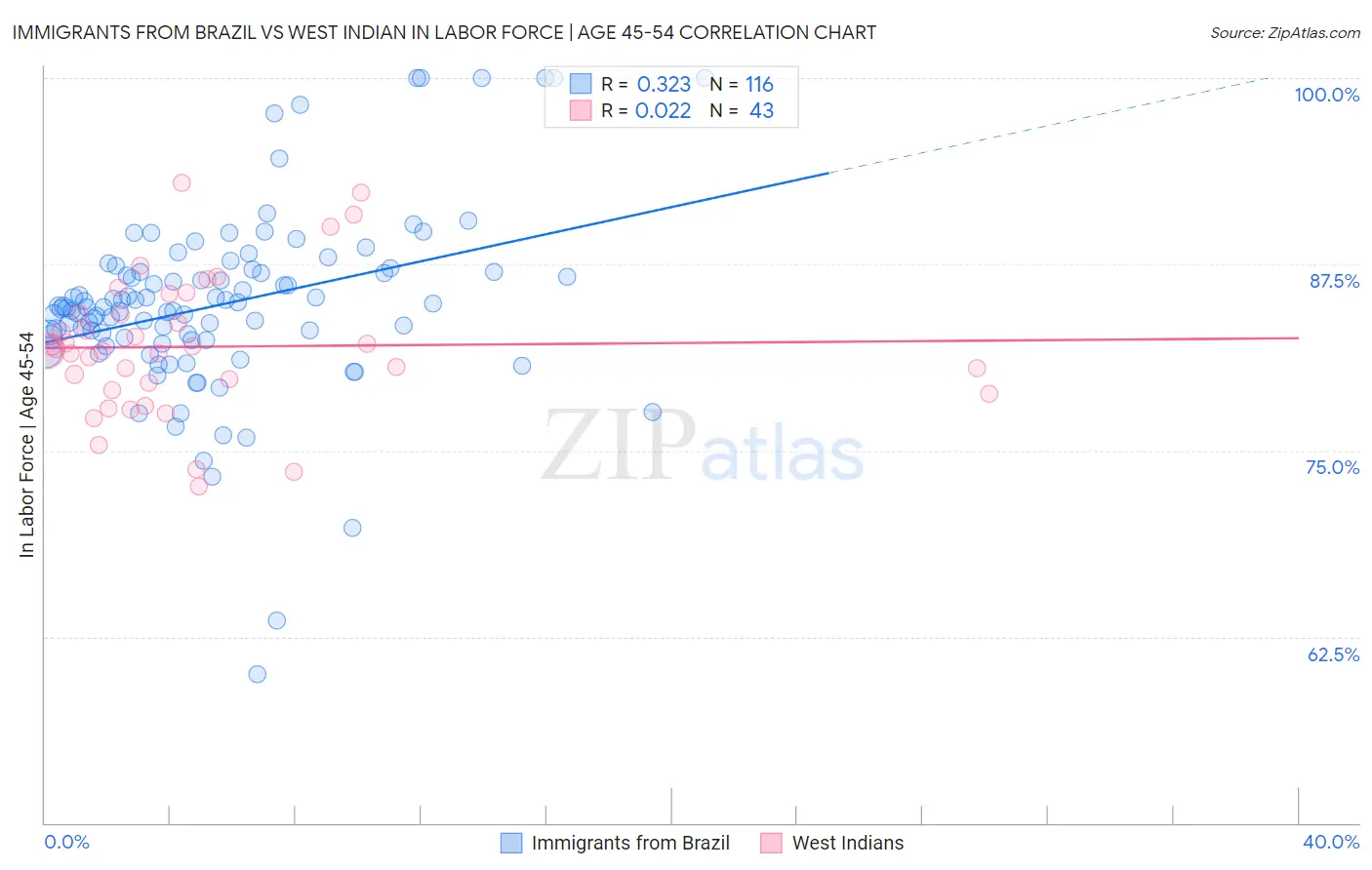 Immigrants from Brazil vs West Indian In Labor Force | Age 45-54