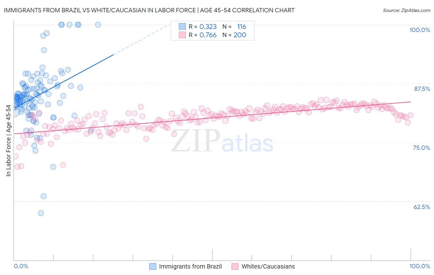 Immigrants from Brazil vs White/Caucasian In Labor Force | Age 45-54