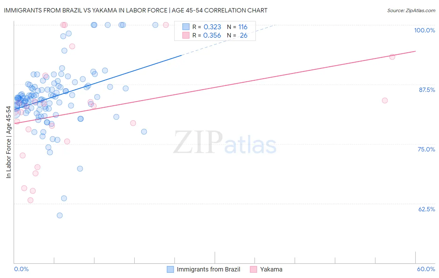 Immigrants from Brazil vs Yakama In Labor Force | Age 45-54