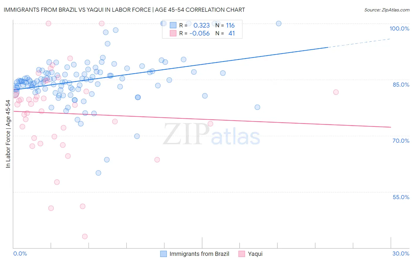Immigrants from Brazil vs Yaqui In Labor Force | Age 45-54
