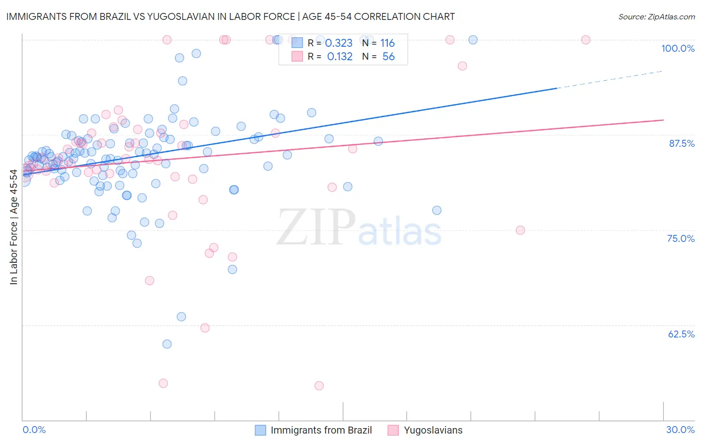 Immigrants from Brazil vs Yugoslavian In Labor Force | Age 45-54
