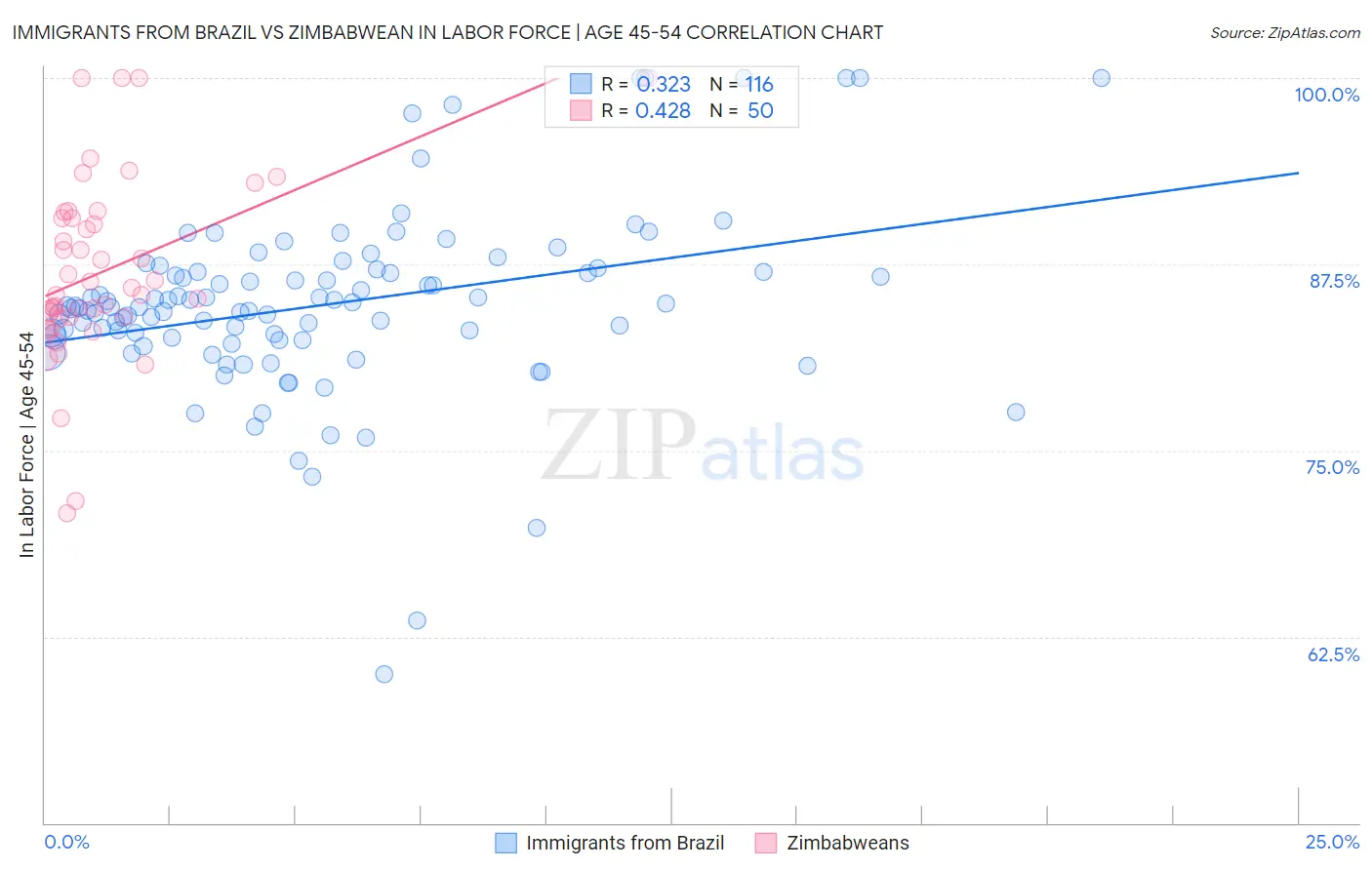 Immigrants from Brazil vs Zimbabwean In Labor Force | Age 45-54