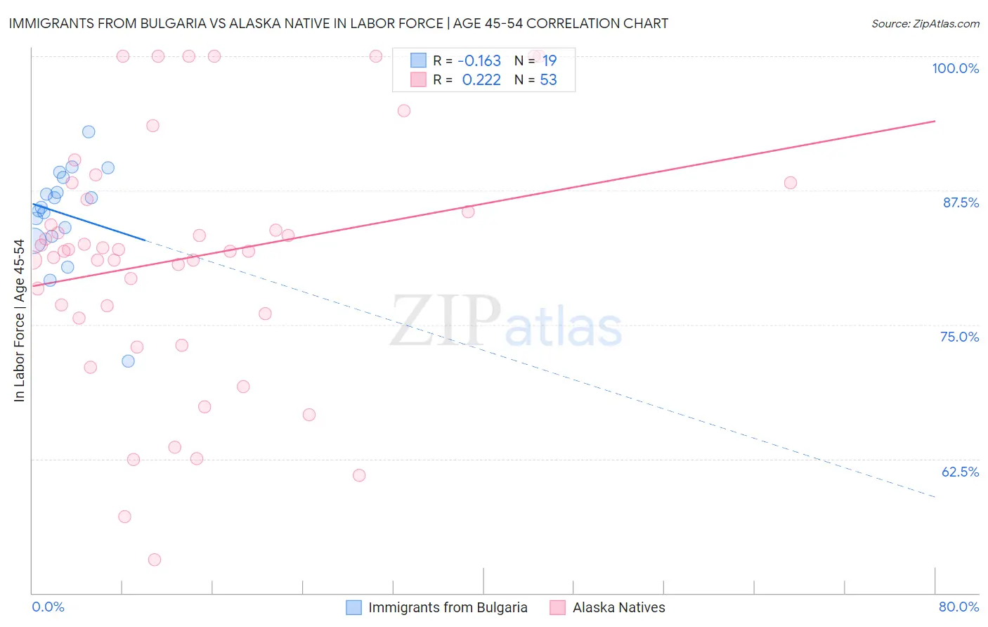 Immigrants from Bulgaria vs Alaska Native In Labor Force | Age 45-54