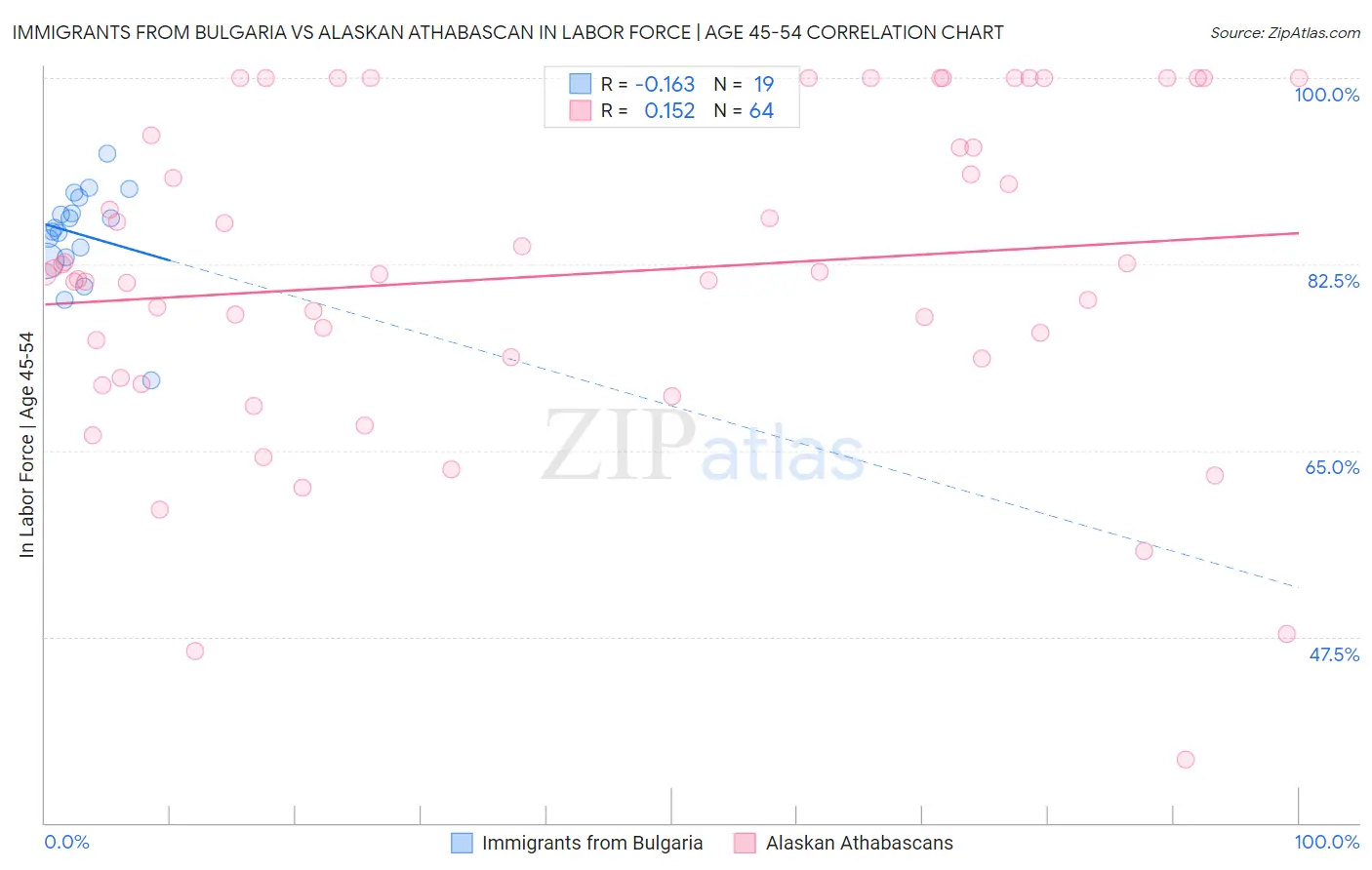 Immigrants from Bulgaria vs Alaskan Athabascan In Labor Force | Age 45-54