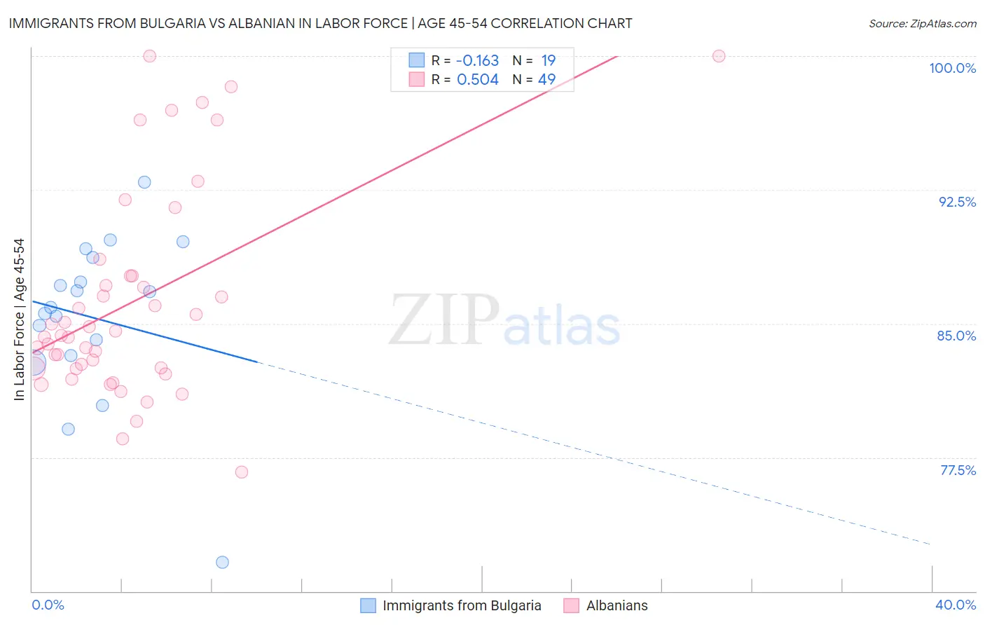 Immigrants from Bulgaria vs Albanian In Labor Force | Age 45-54