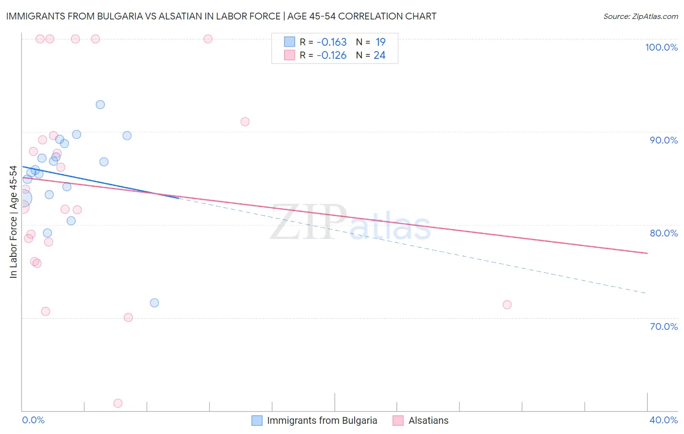 Immigrants from Bulgaria vs Alsatian In Labor Force | Age 45-54