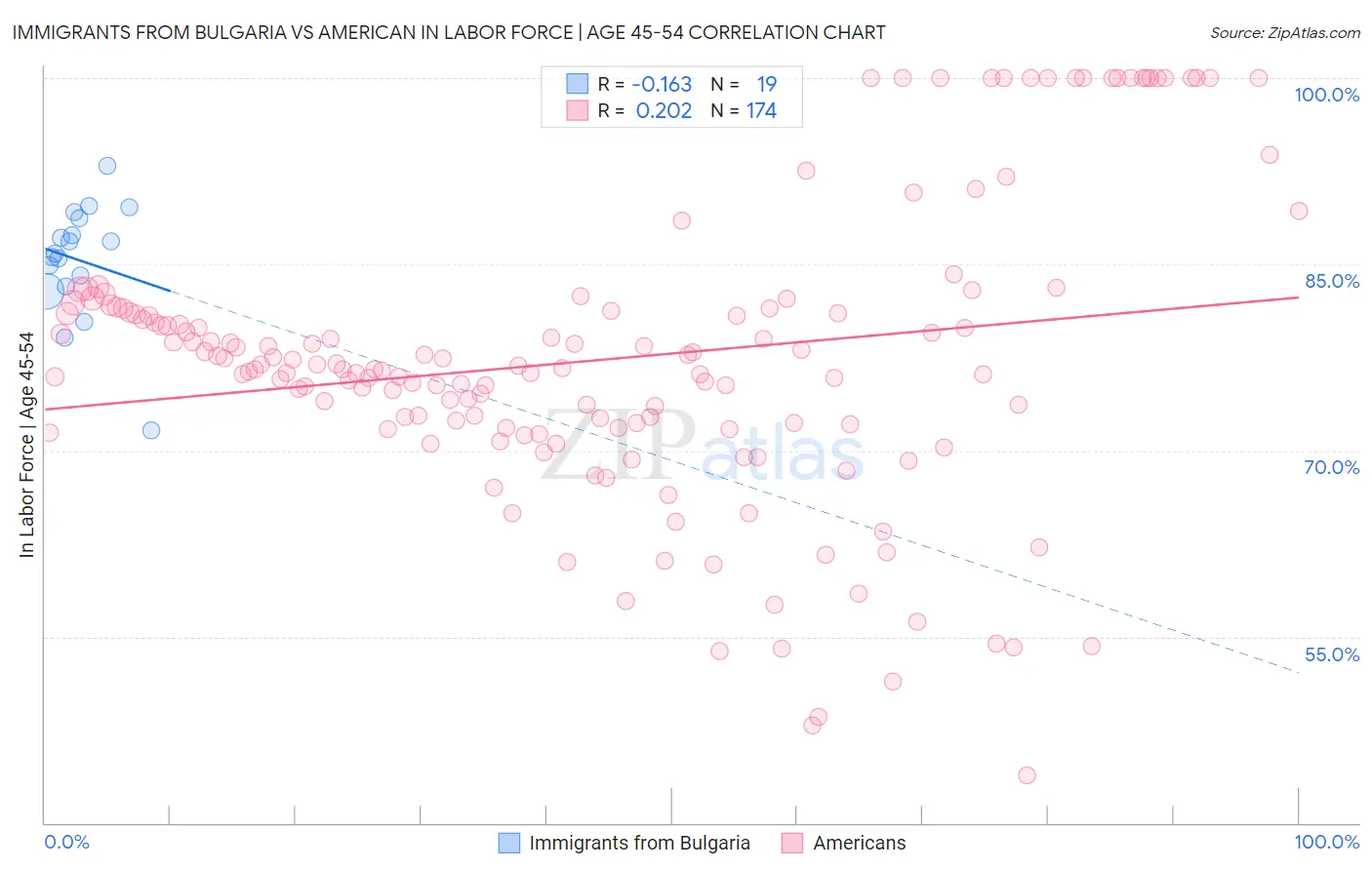 Immigrants from Bulgaria vs American In Labor Force | Age 45-54