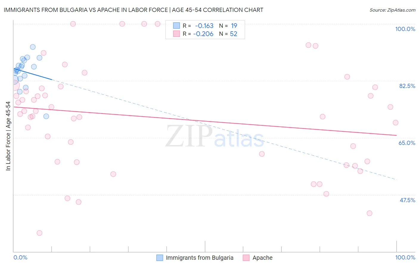 Immigrants from Bulgaria vs Apache In Labor Force | Age 45-54