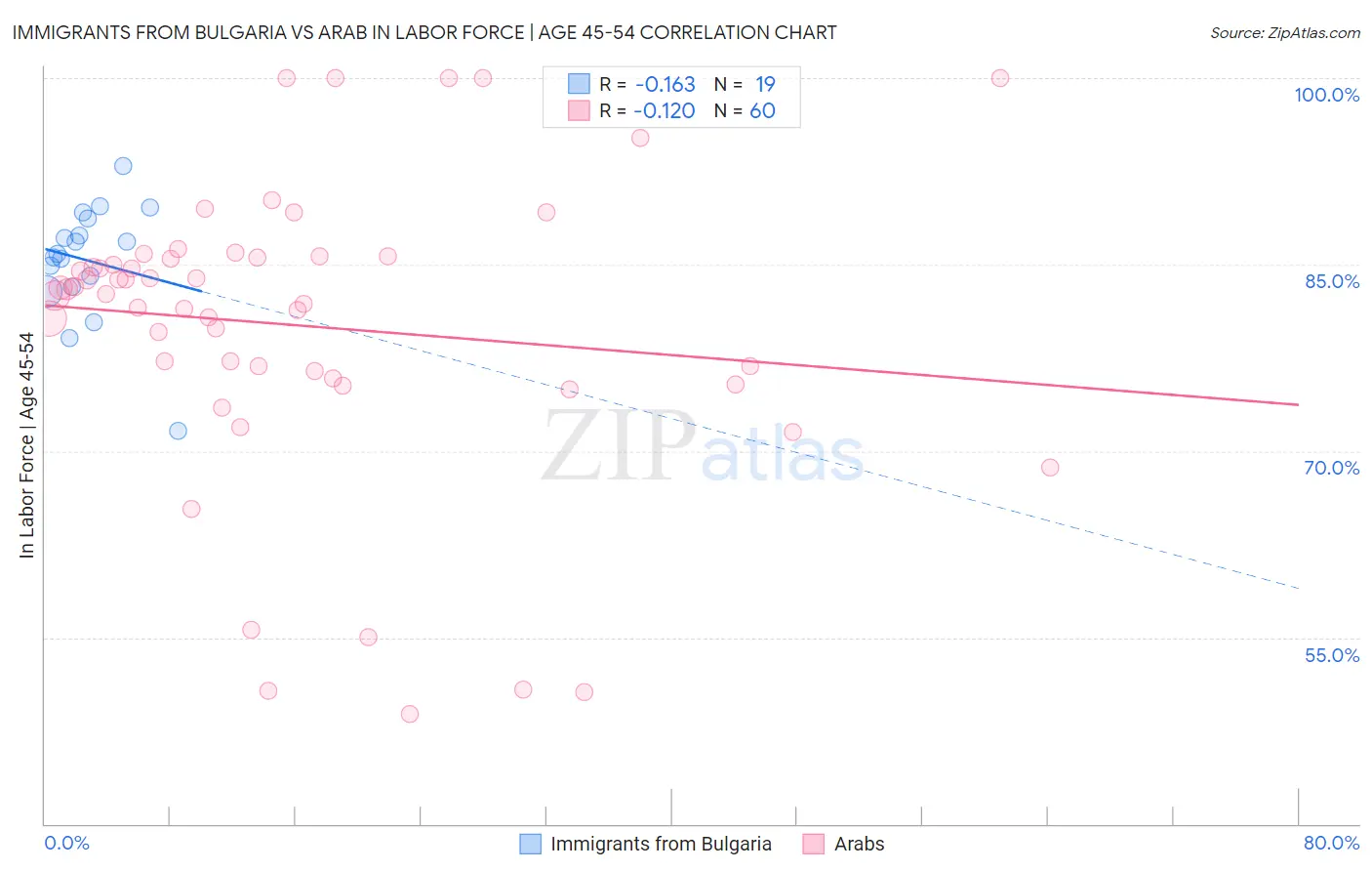 Immigrants from Bulgaria vs Arab In Labor Force | Age 45-54