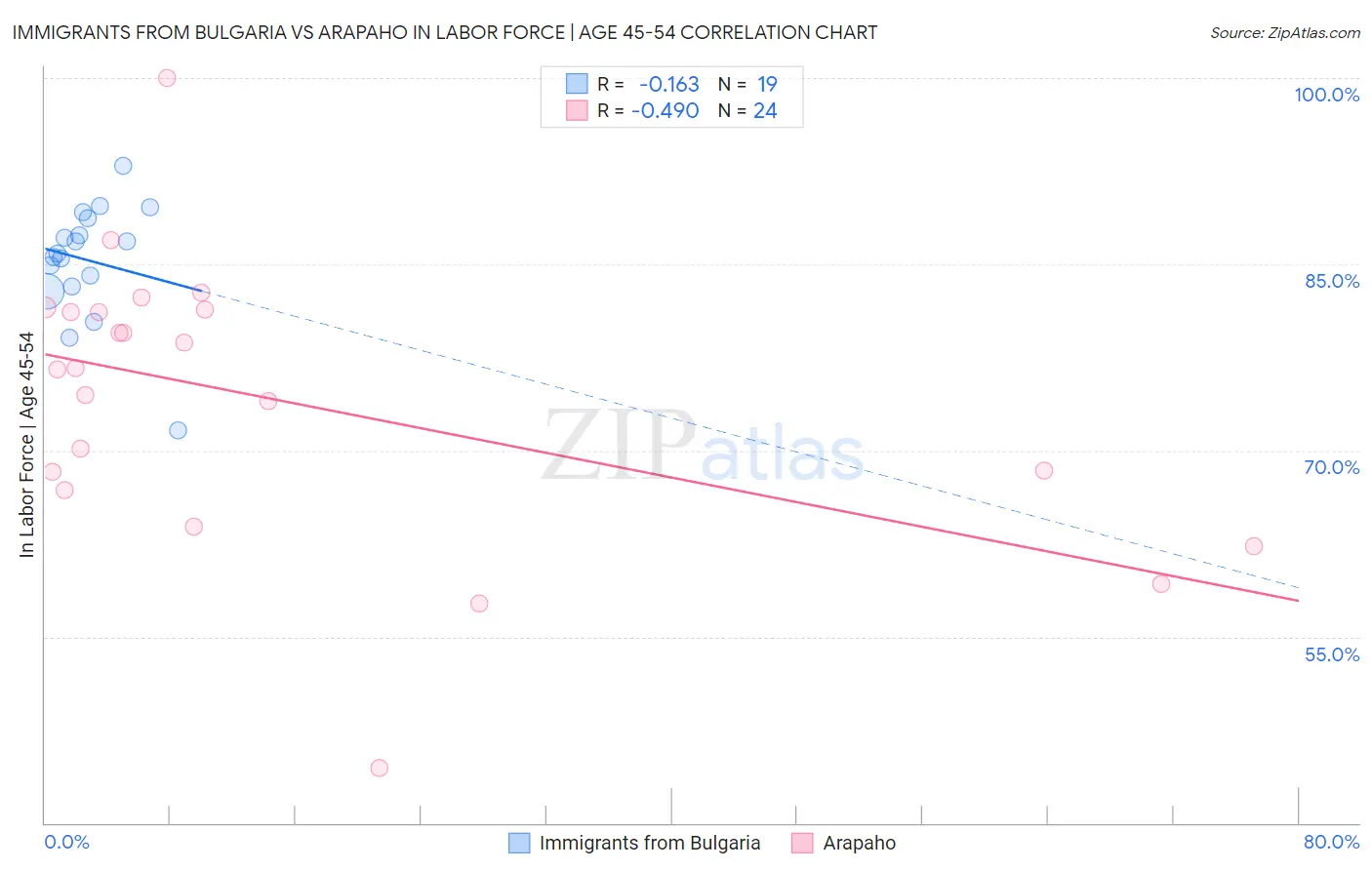 Immigrants from Bulgaria vs Arapaho In Labor Force | Age 45-54