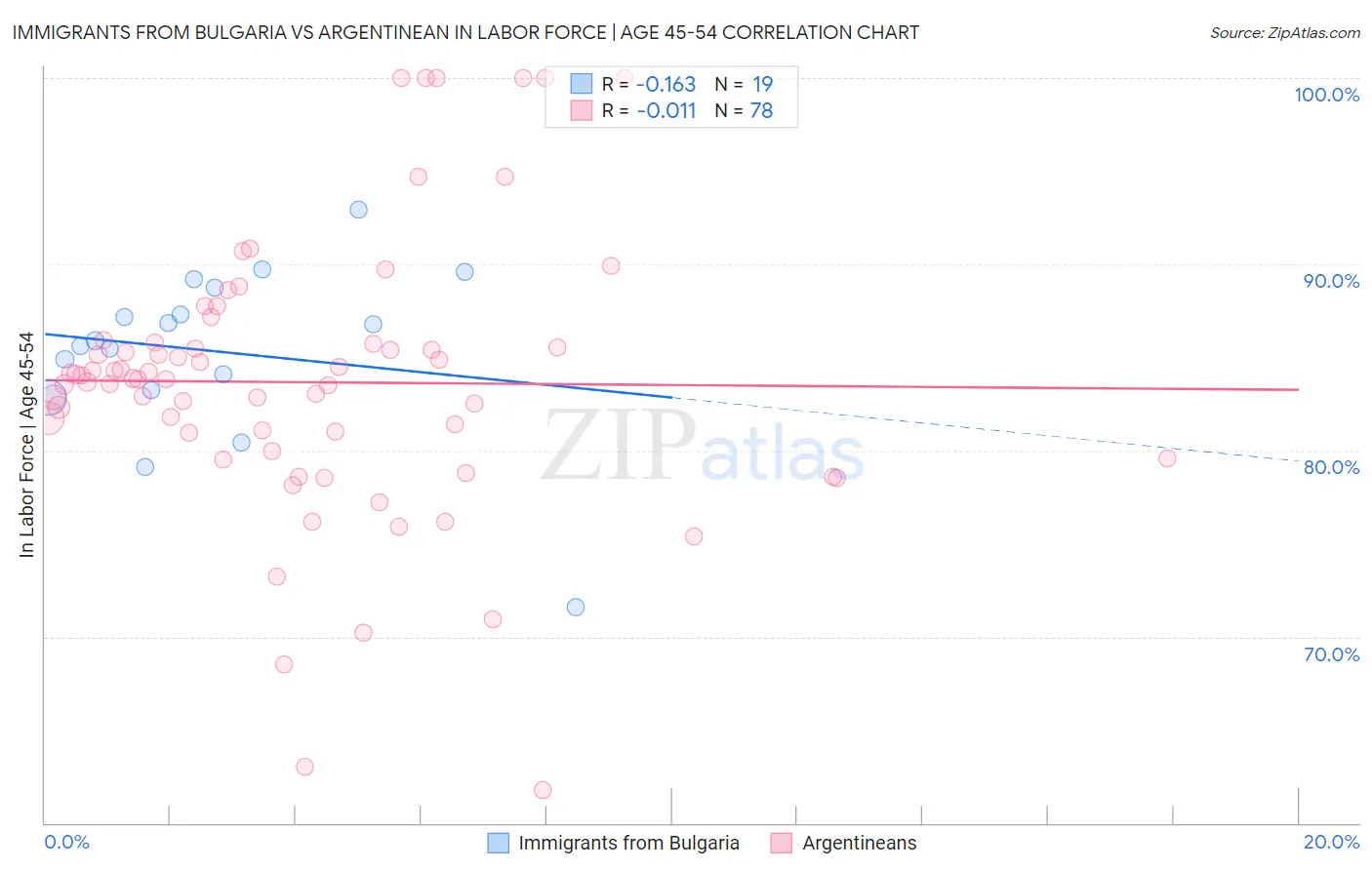 Immigrants from Bulgaria vs Argentinean In Labor Force | Age 45-54