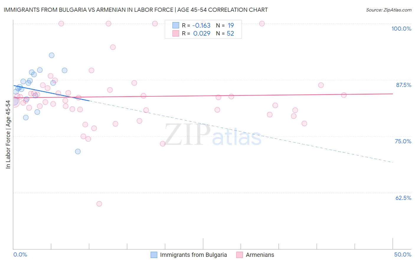 Immigrants from Bulgaria vs Armenian In Labor Force | Age 45-54