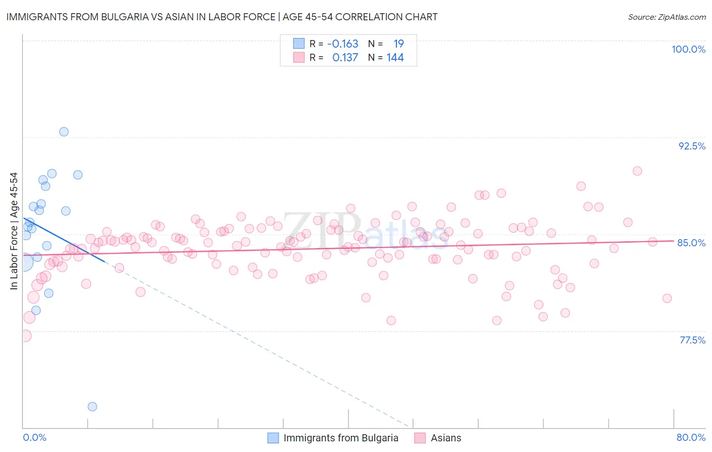 Immigrants from Bulgaria vs Asian In Labor Force | Age 45-54