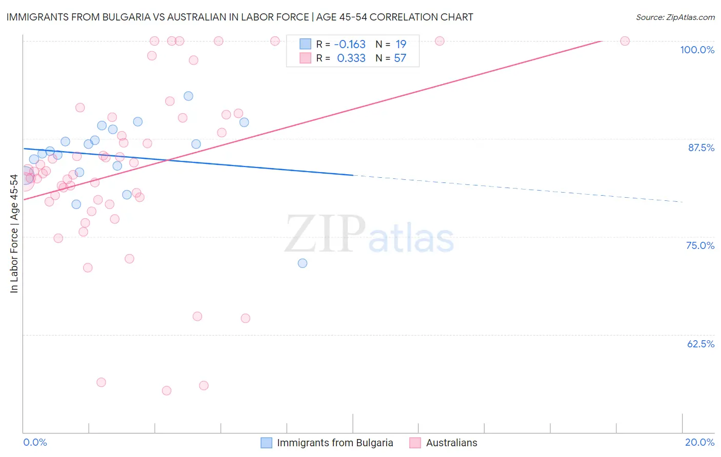 Immigrants from Bulgaria vs Australian In Labor Force | Age 45-54