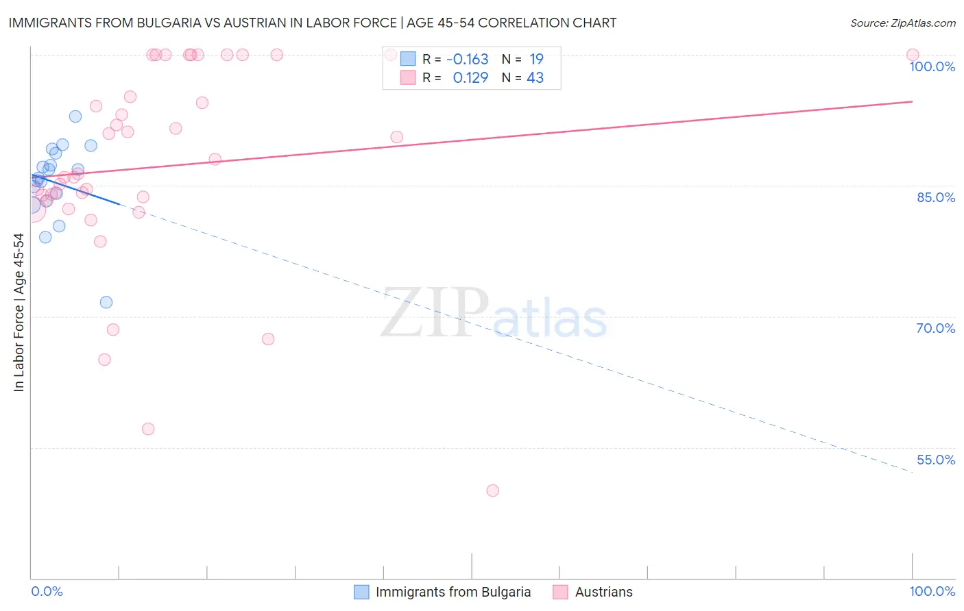 Immigrants from Bulgaria vs Austrian In Labor Force | Age 45-54