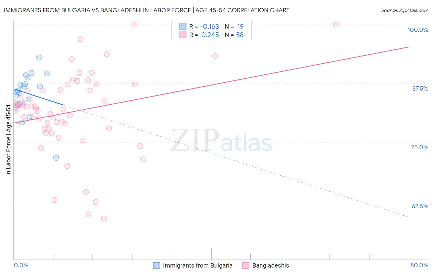 Immigrants from Bulgaria vs Bangladeshi In Labor Force | Age 45-54