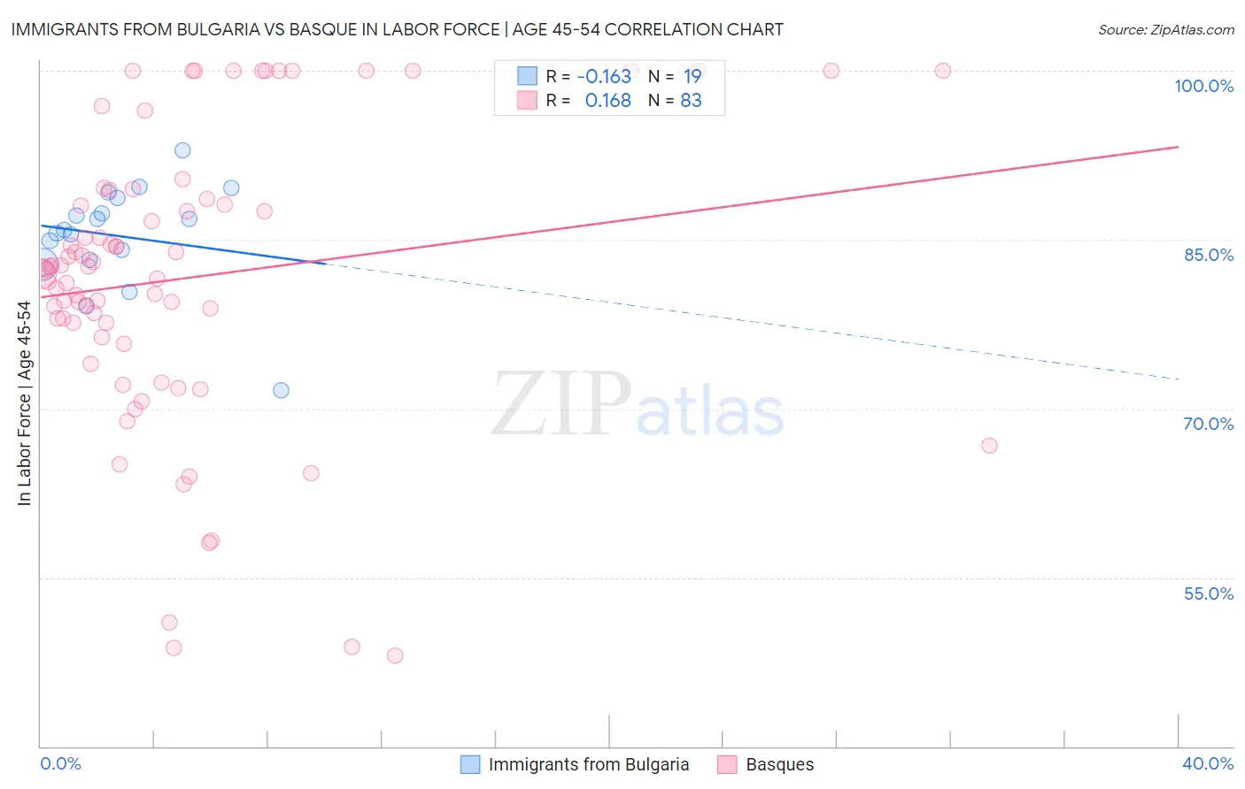 Immigrants from Bulgaria vs Basque In Labor Force | Age 45-54
