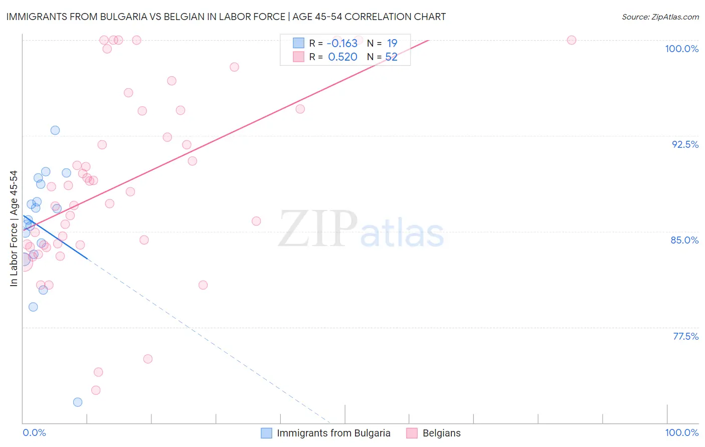 Immigrants from Bulgaria vs Belgian In Labor Force | Age 45-54