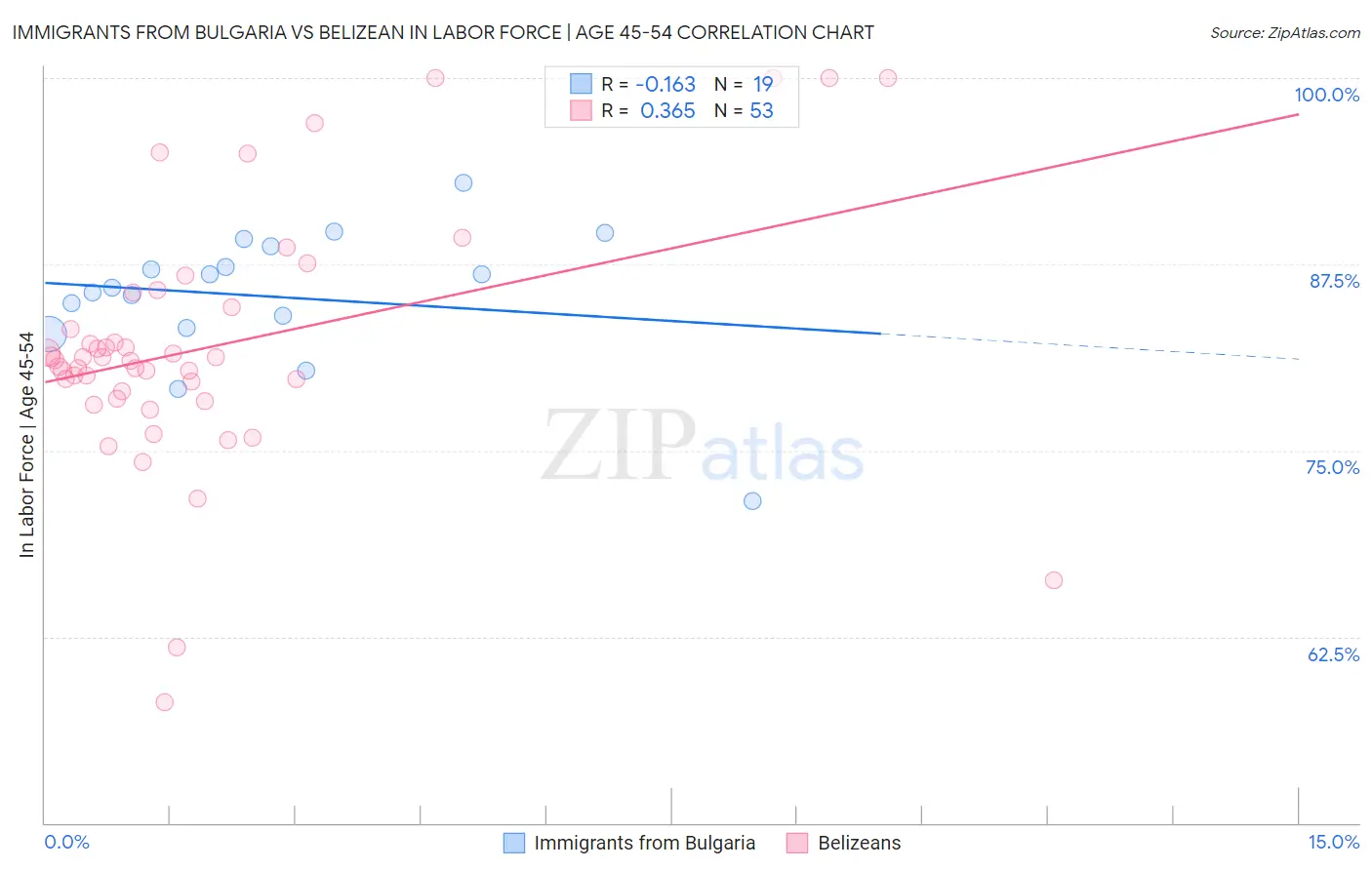 Immigrants from Bulgaria vs Belizean In Labor Force | Age 45-54