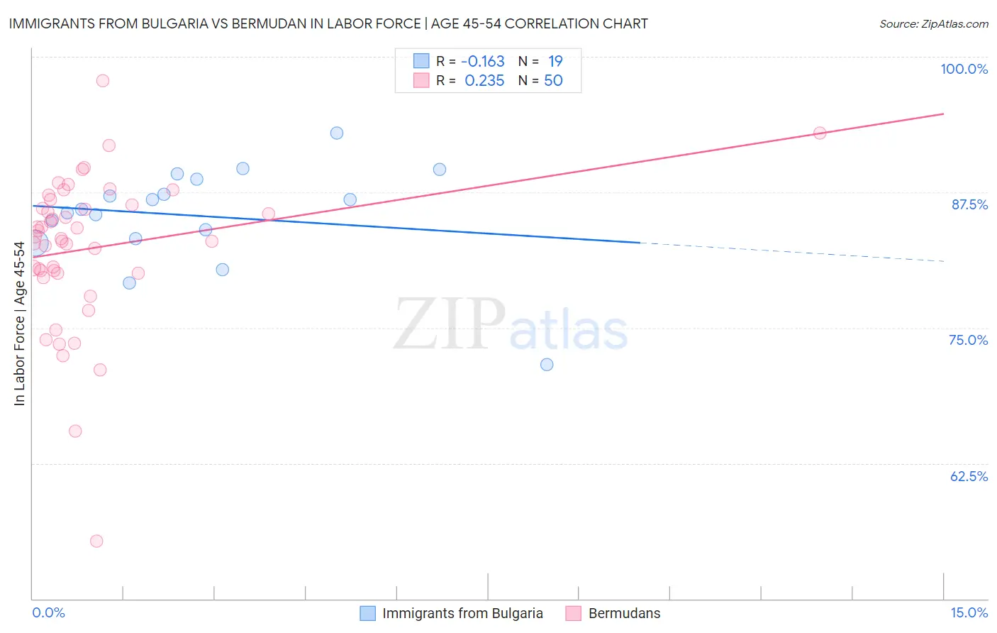 Immigrants from Bulgaria vs Bermudan In Labor Force | Age 45-54