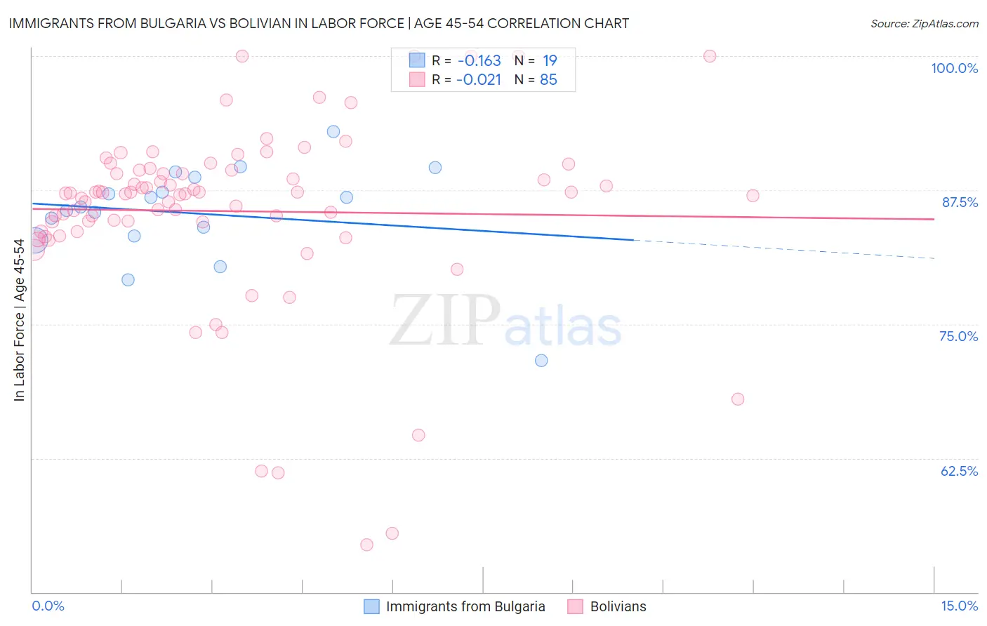 Immigrants from Bulgaria vs Bolivian In Labor Force | Age 45-54