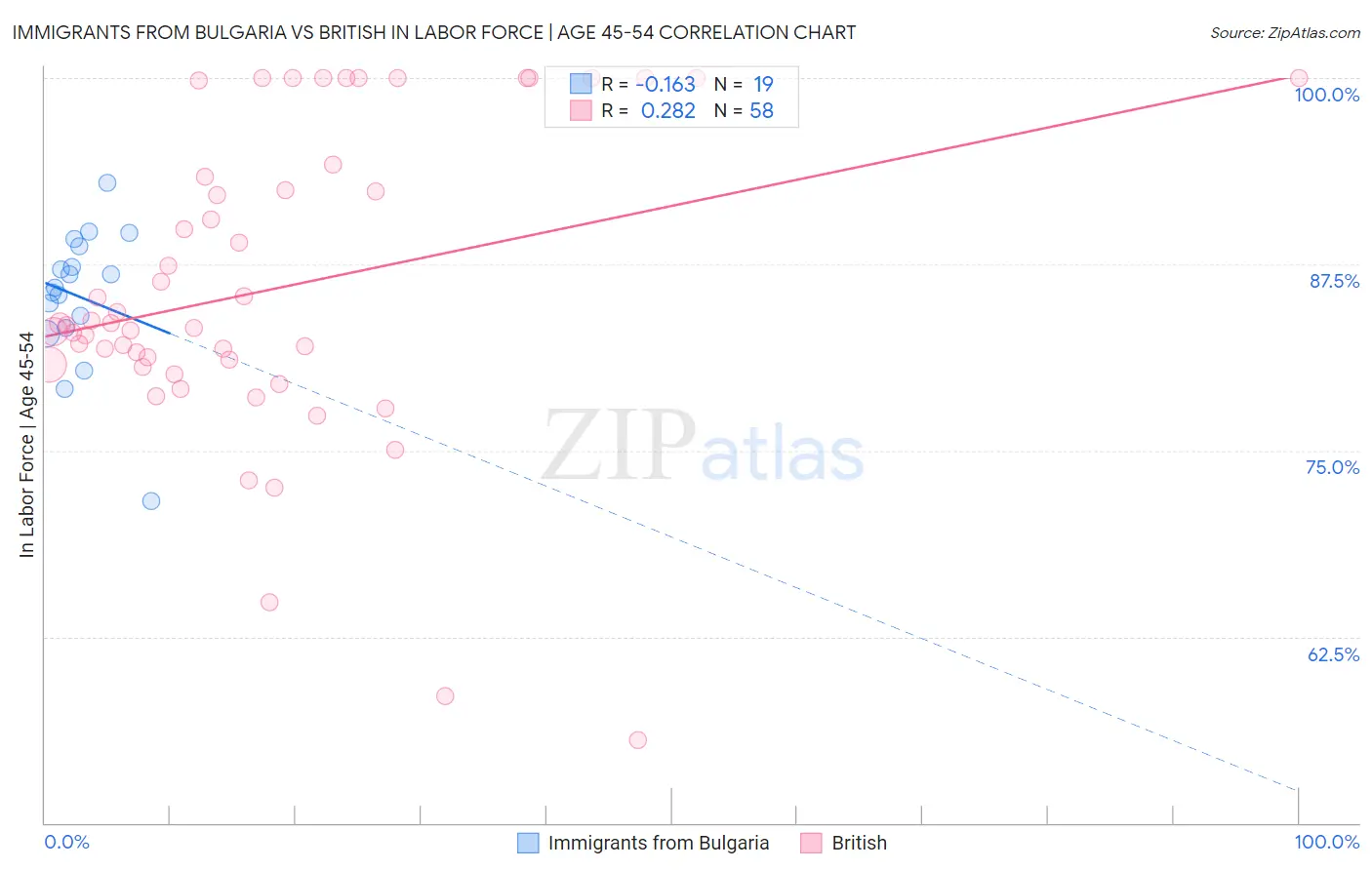 Immigrants from Bulgaria vs British In Labor Force | Age 45-54