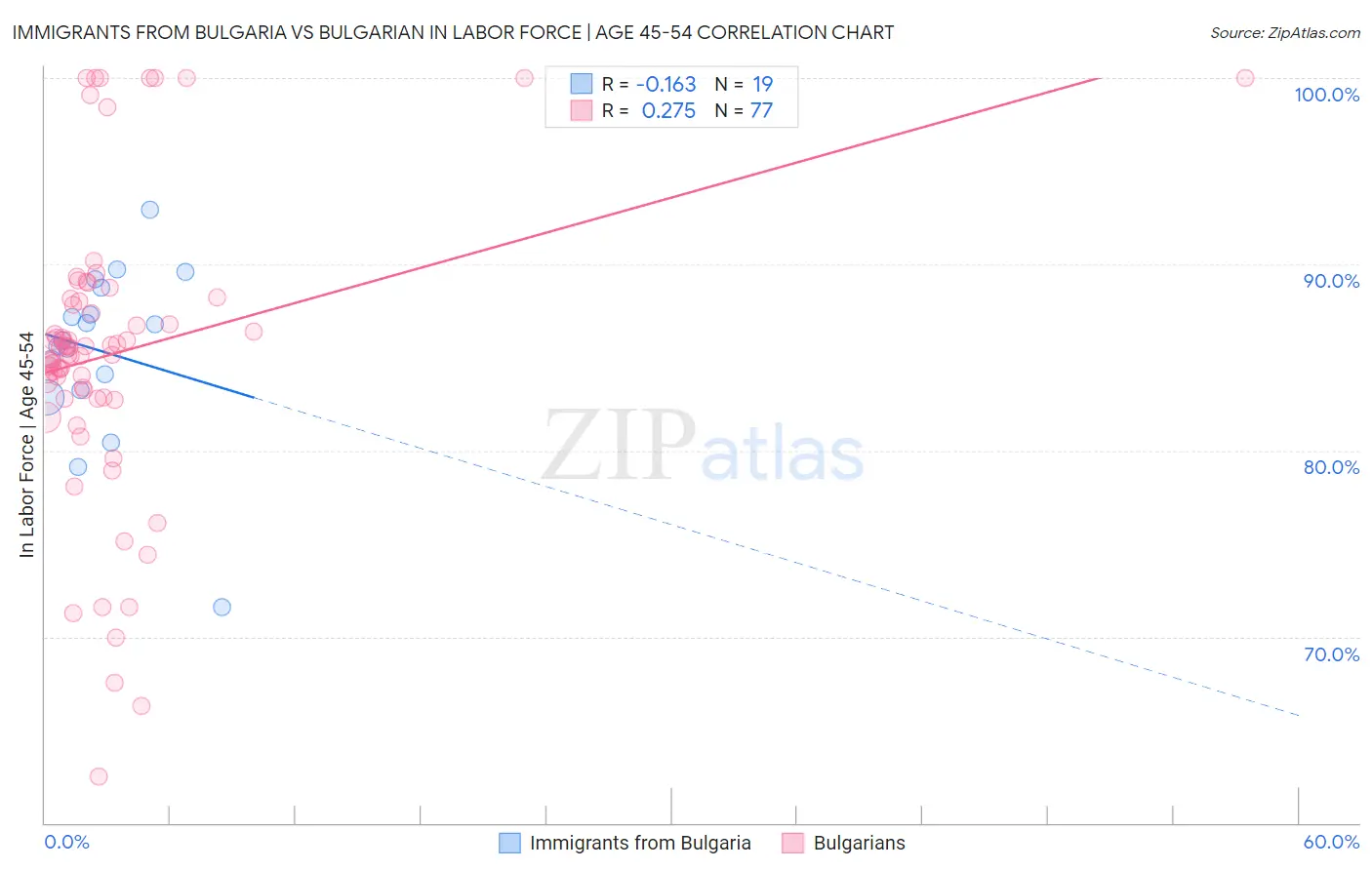 Immigrants from Bulgaria vs Bulgarian In Labor Force | Age 45-54