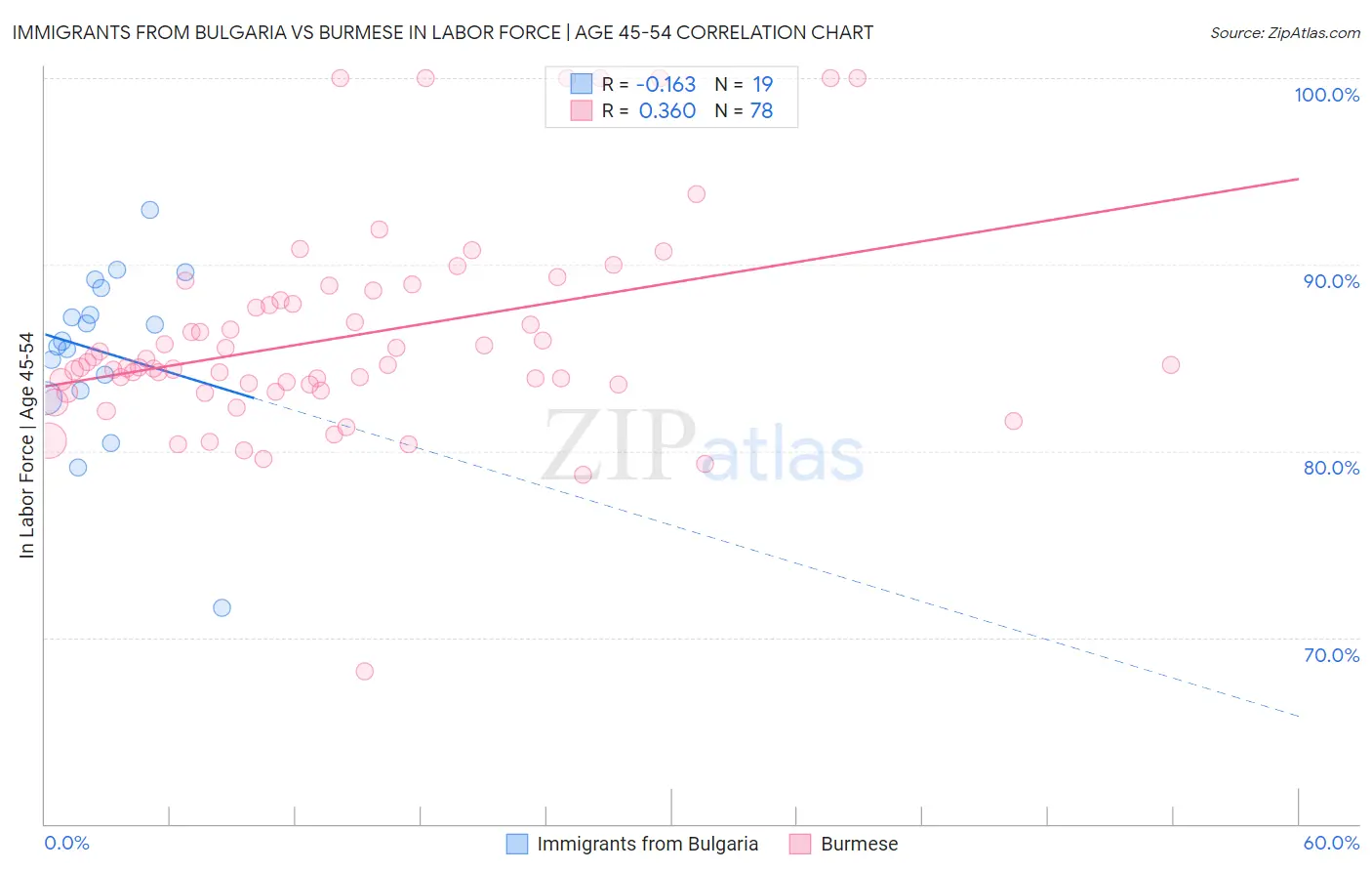 Immigrants from Bulgaria vs Burmese In Labor Force | Age 45-54