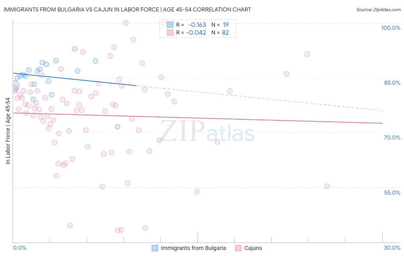 Immigrants from Bulgaria vs Cajun In Labor Force | Age 45-54