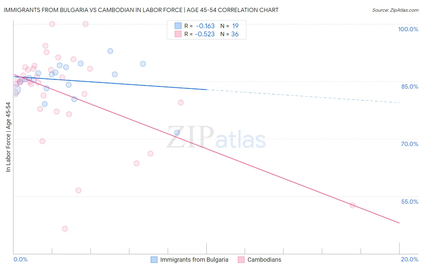 Immigrants from Bulgaria vs Cambodian In Labor Force | Age 45-54