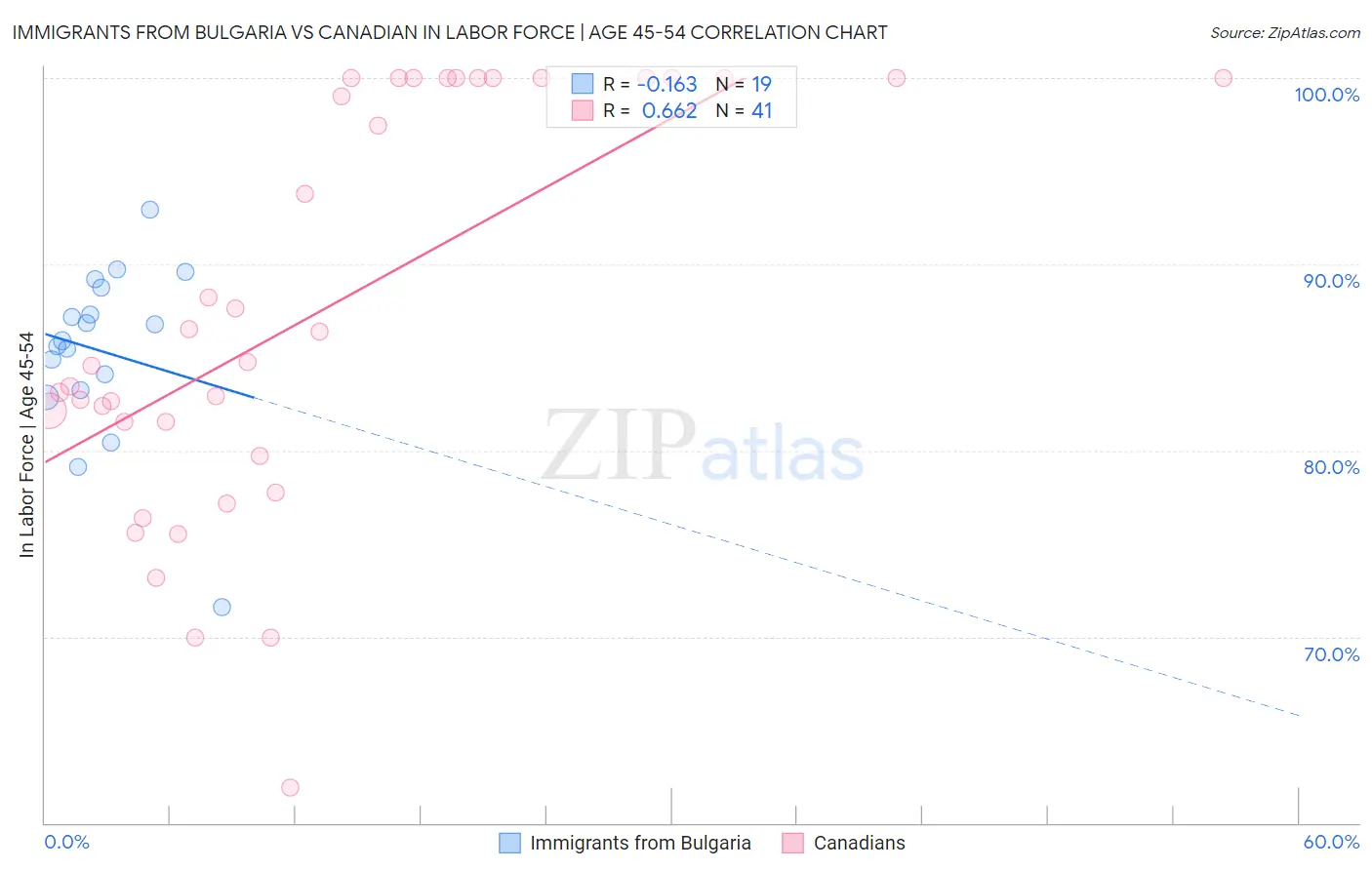 Immigrants from Bulgaria vs Canadian In Labor Force | Age 45-54