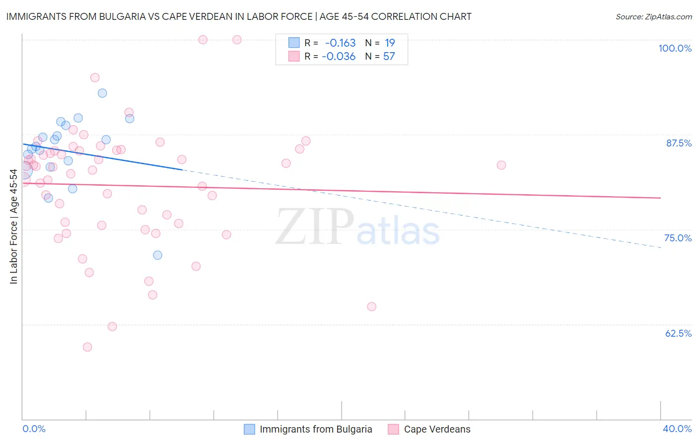 Immigrants from Bulgaria vs Cape Verdean In Labor Force | Age 45-54