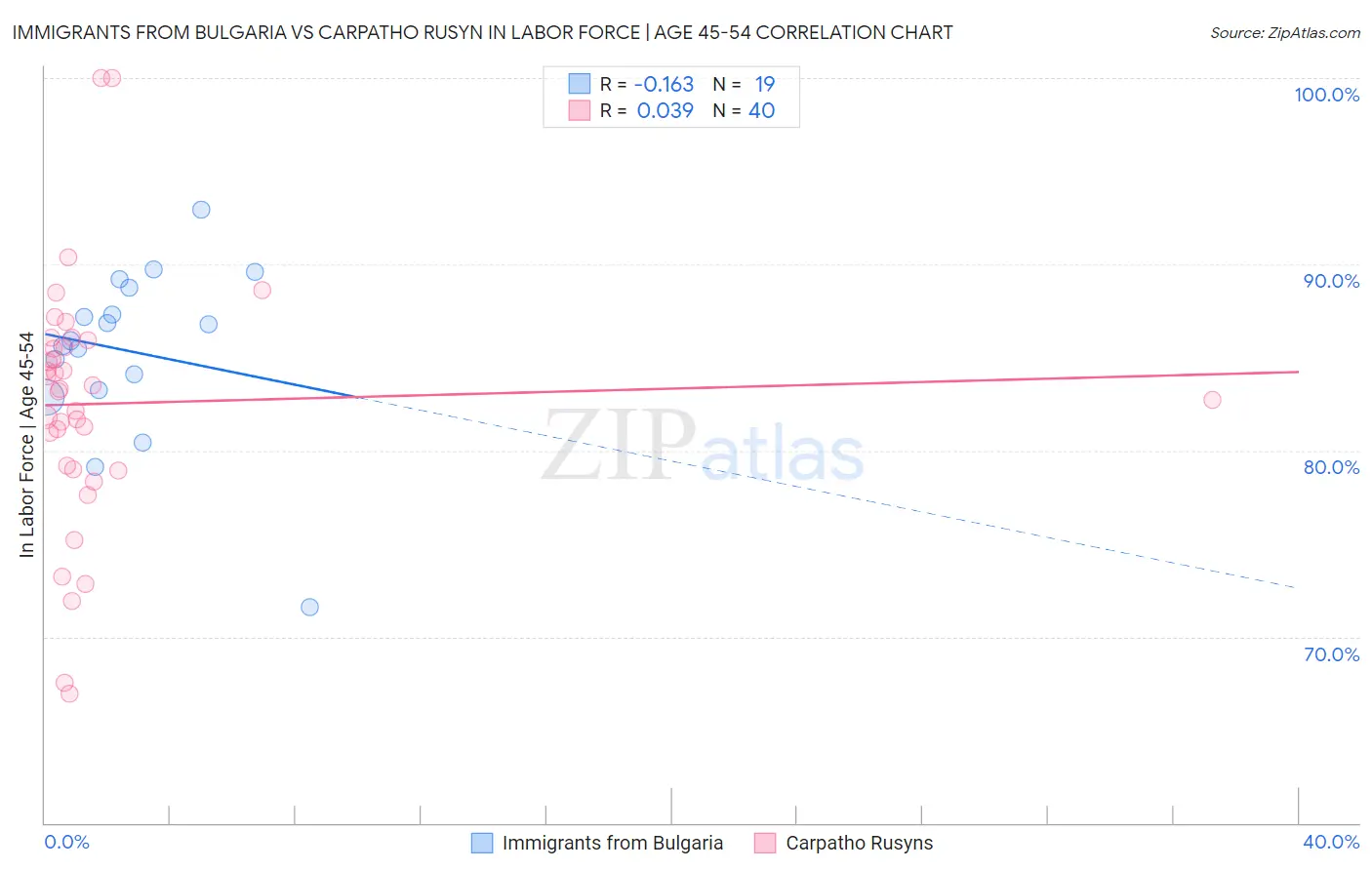 Immigrants from Bulgaria vs Carpatho Rusyn In Labor Force | Age 45-54