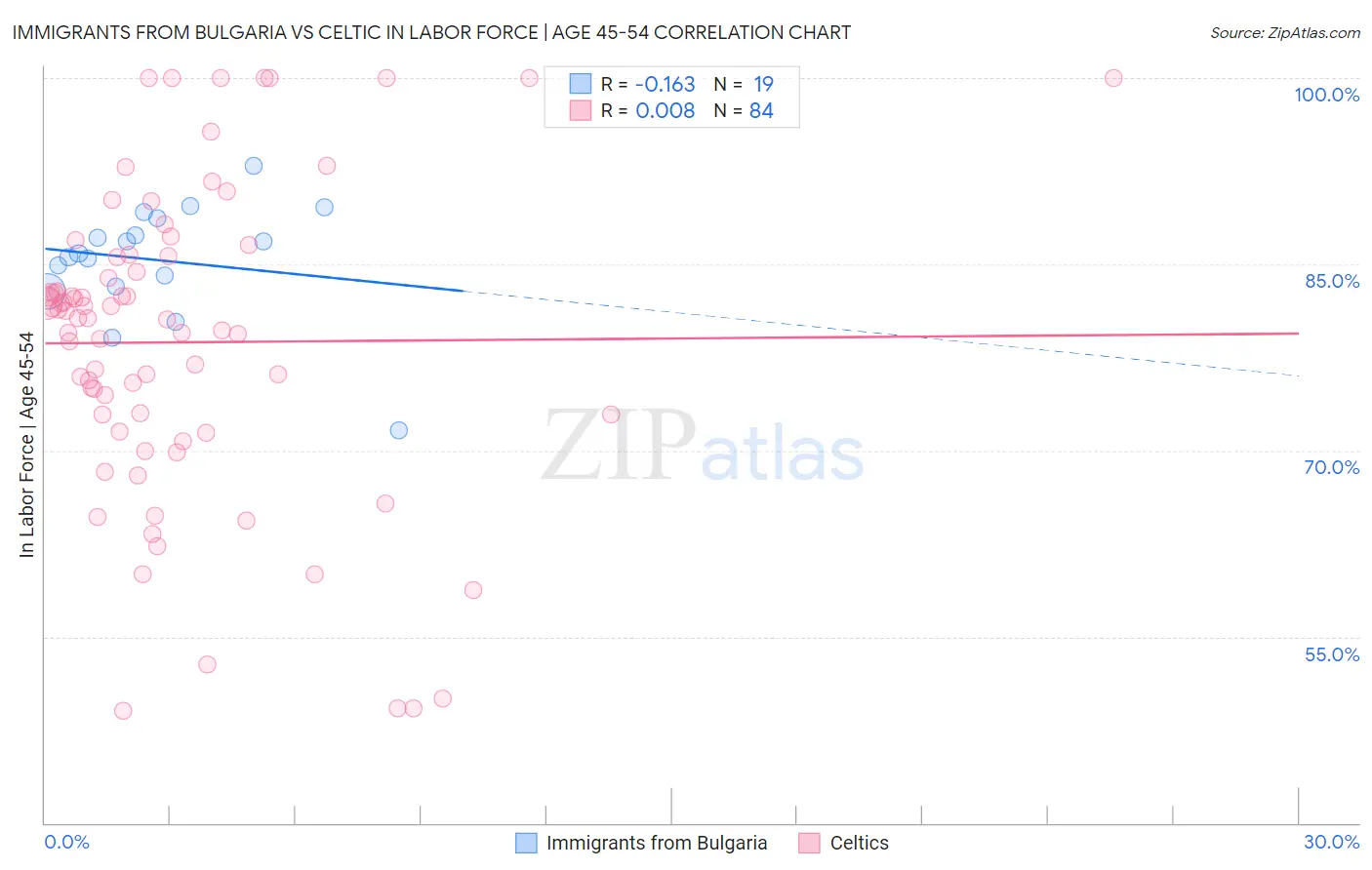Immigrants from Bulgaria vs Celtic In Labor Force | Age 45-54