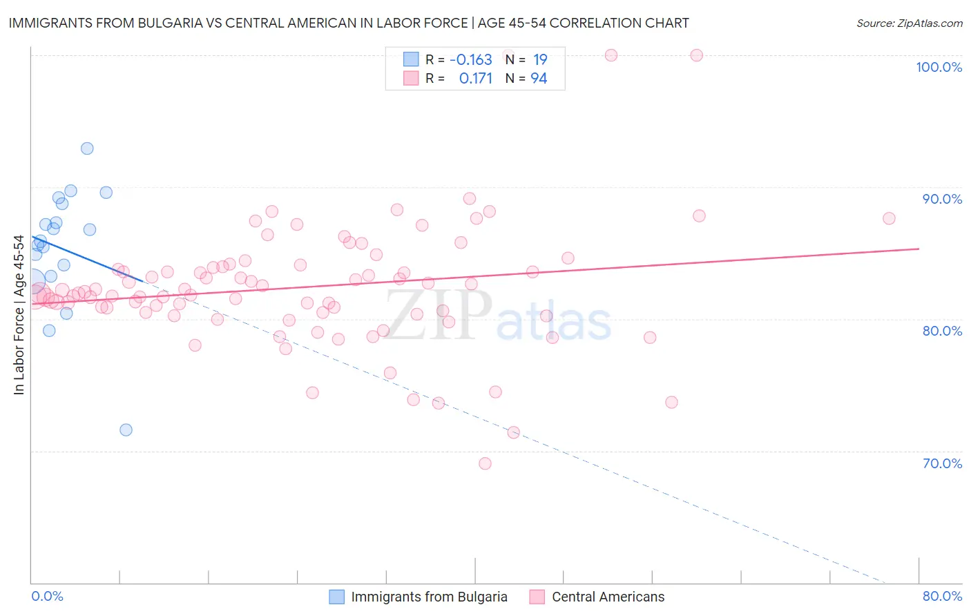 Immigrants from Bulgaria vs Central American In Labor Force | Age 45-54