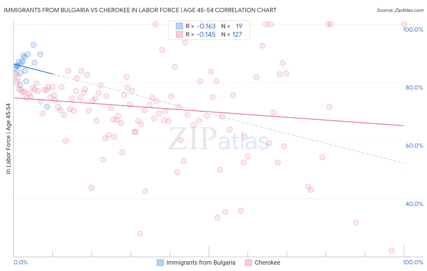 Immigrants from Bulgaria vs Cherokee In Labor Force | Age 45-54