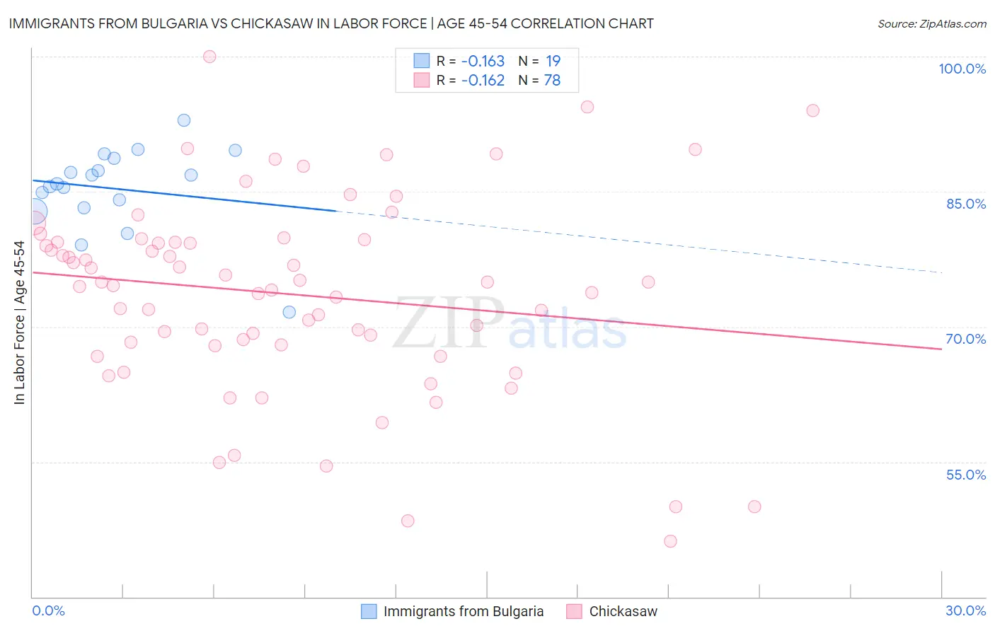 Immigrants from Bulgaria vs Chickasaw In Labor Force | Age 45-54