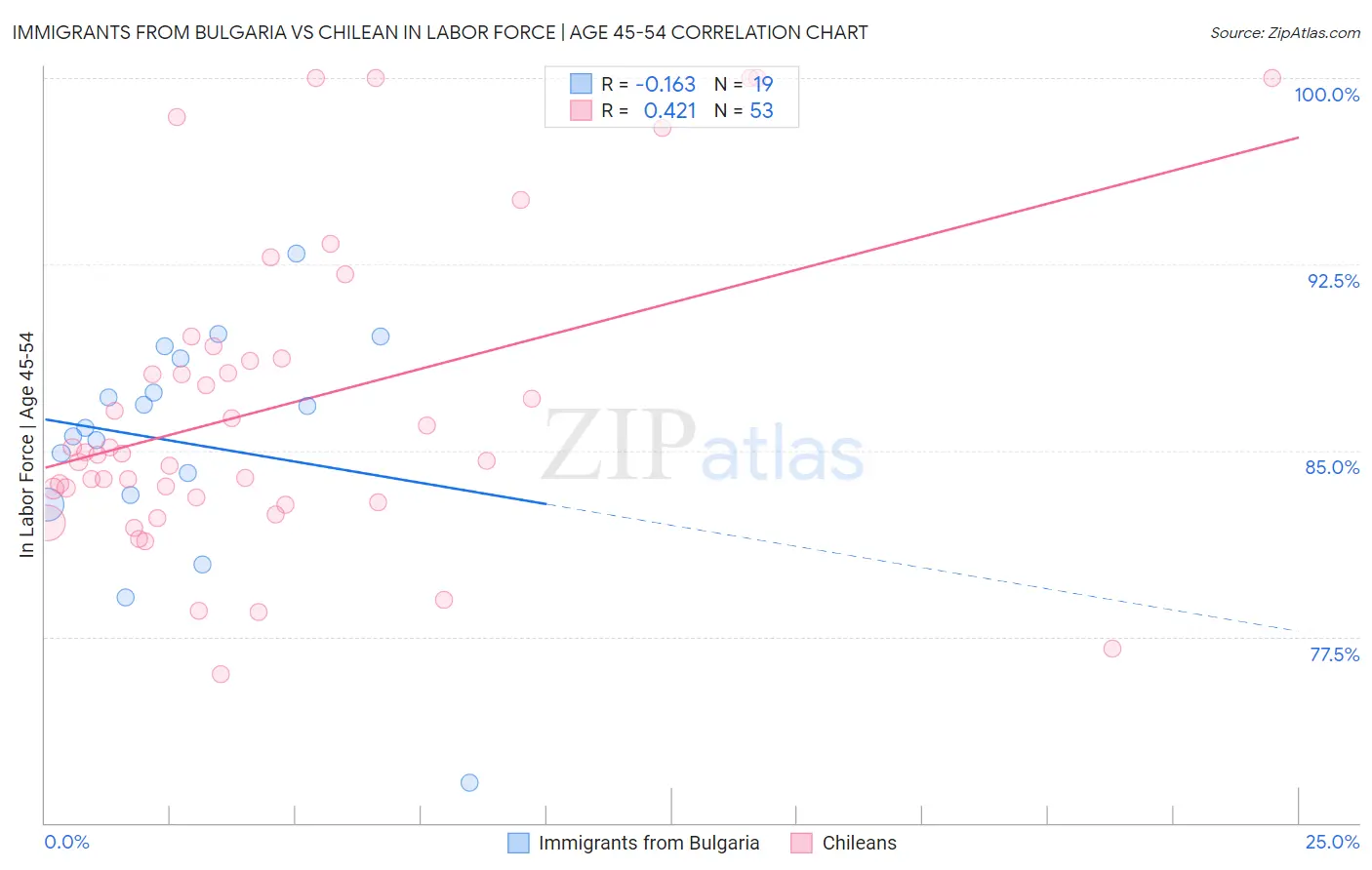 Immigrants from Bulgaria vs Chilean In Labor Force | Age 45-54