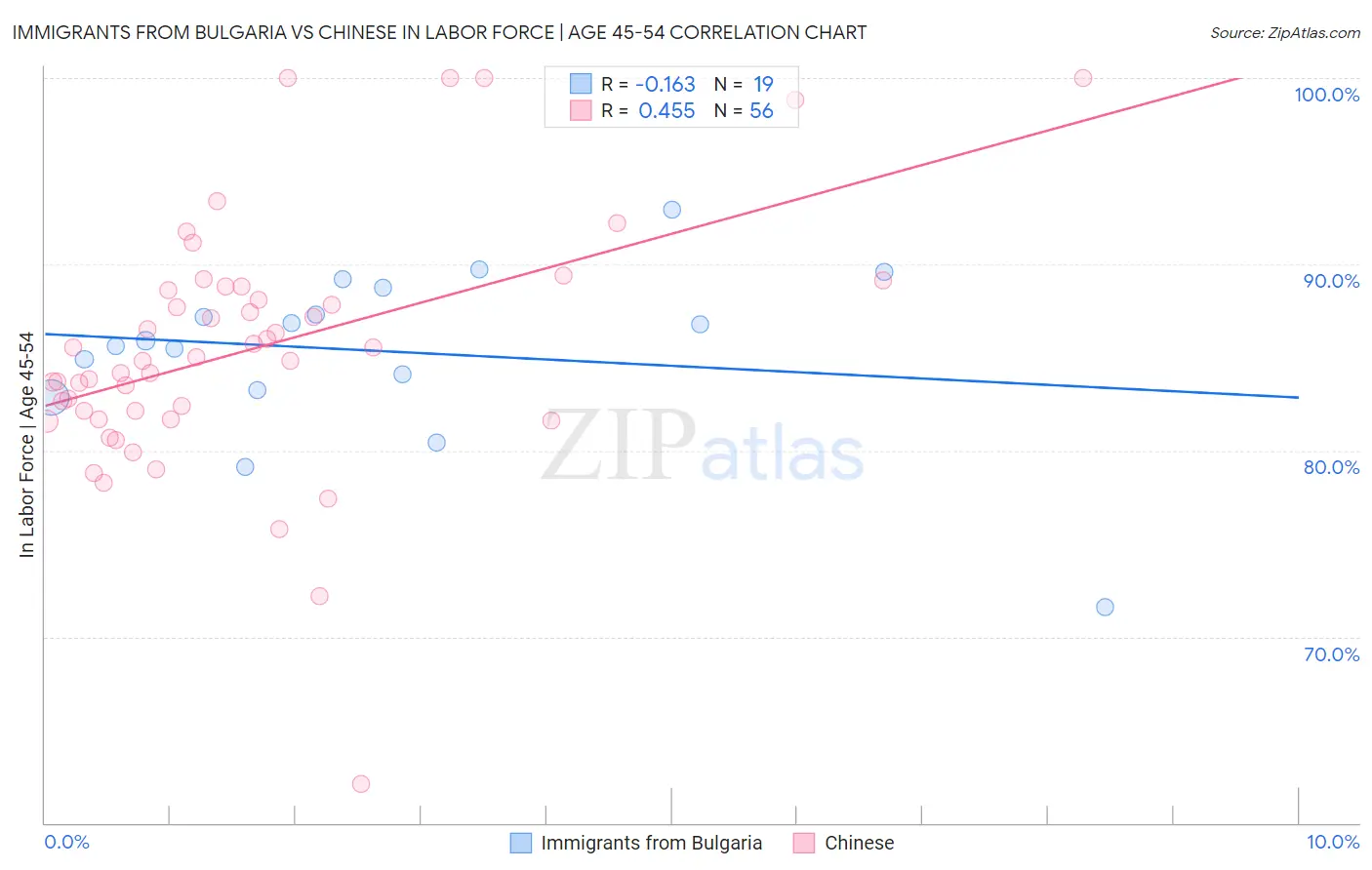 Immigrants from Bulgaria vs Chinese In Labor Force | Age 45-54