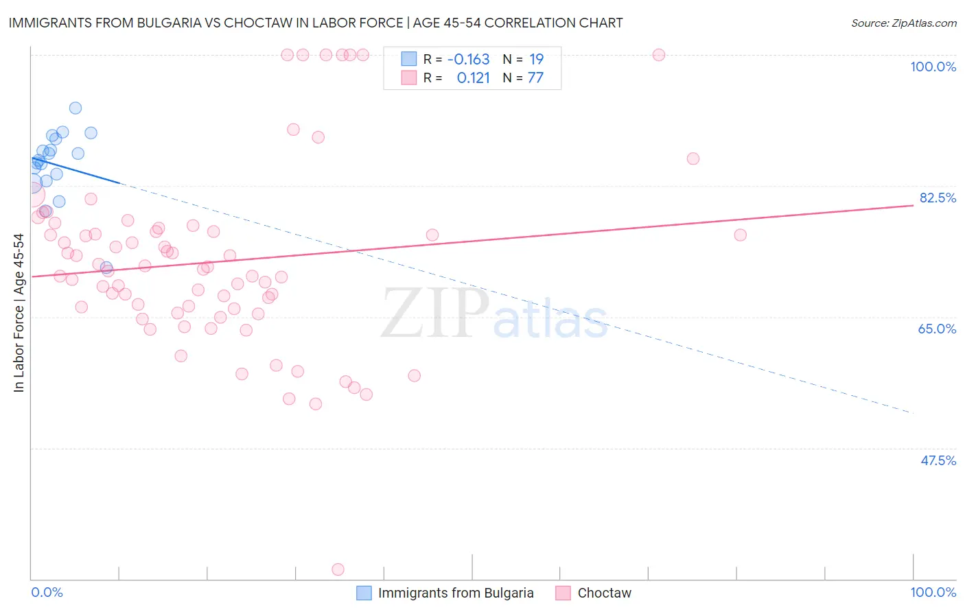 Immigrants from Bulgaria vs Choctaw In Labor Force | Age 45-54