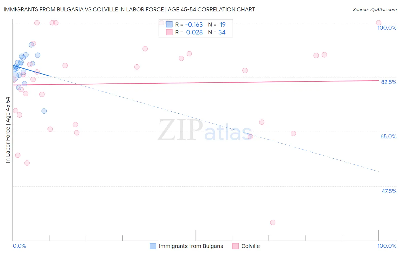 Immigrants from Bulgaria vs Colville In Labor Force | Age 45-54